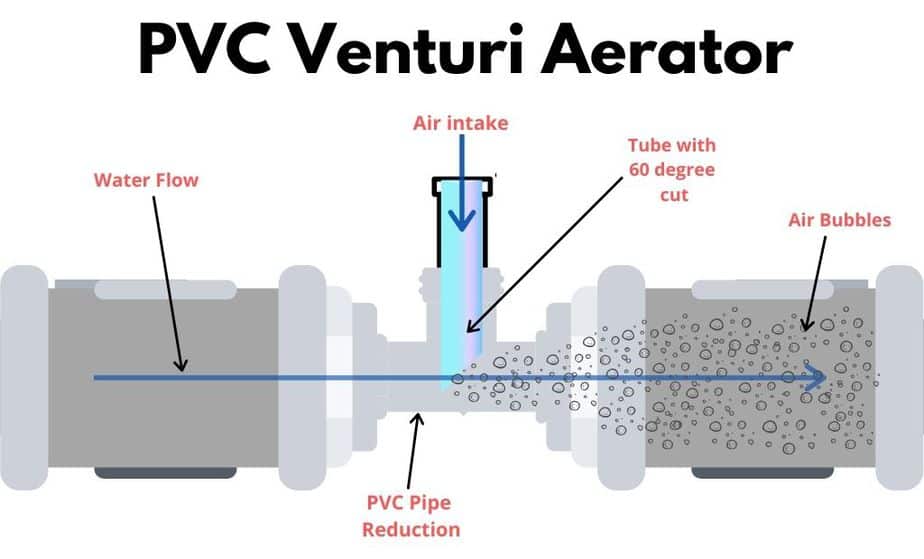 Uradi sam PVC Venturi aerator